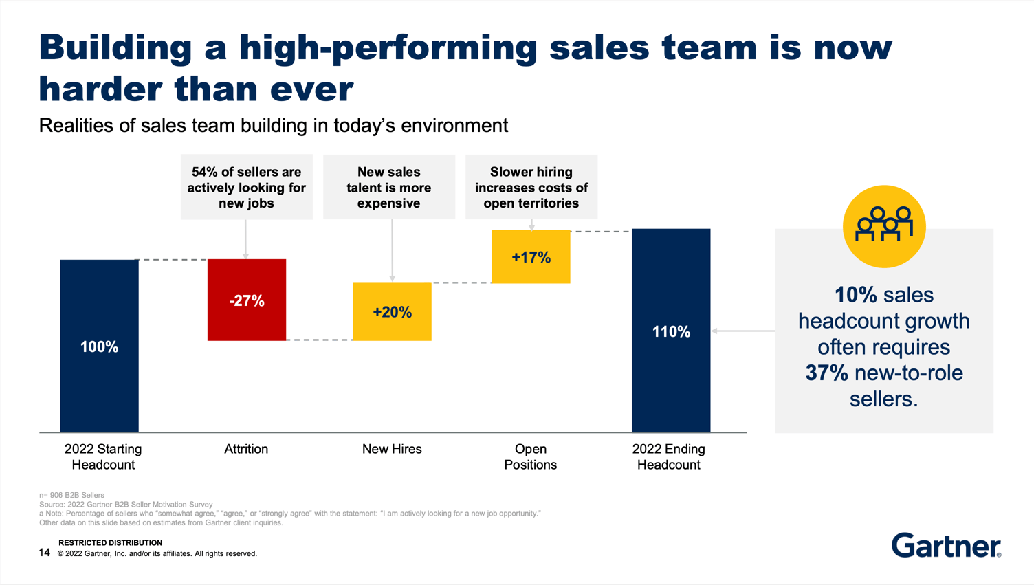 Gartner Building a highperforming sales team is now harder than ever